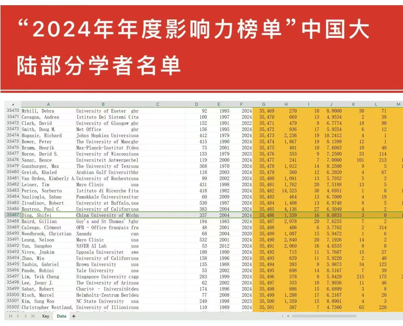 丁世飞教授再次入选2024年全球前2%顶尖科学家榜单